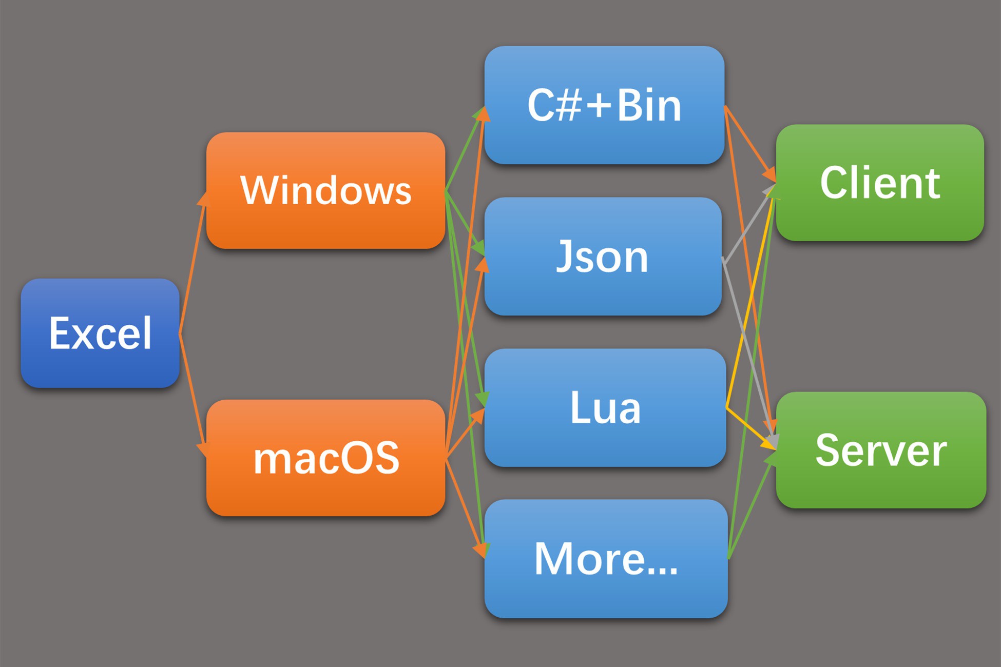 ExcelConfigExporter - Export Excel data to C#/Json/Lua etc in Windows ...