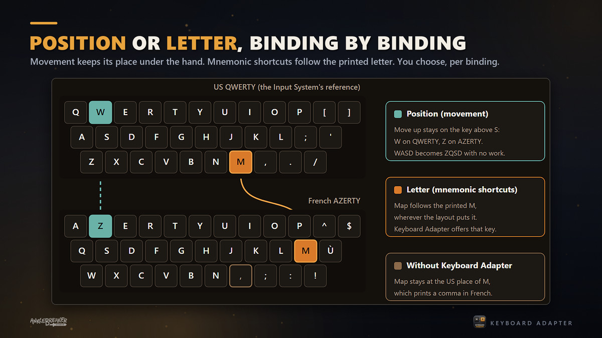 Keyboard Adapter - Layout-Aware Input