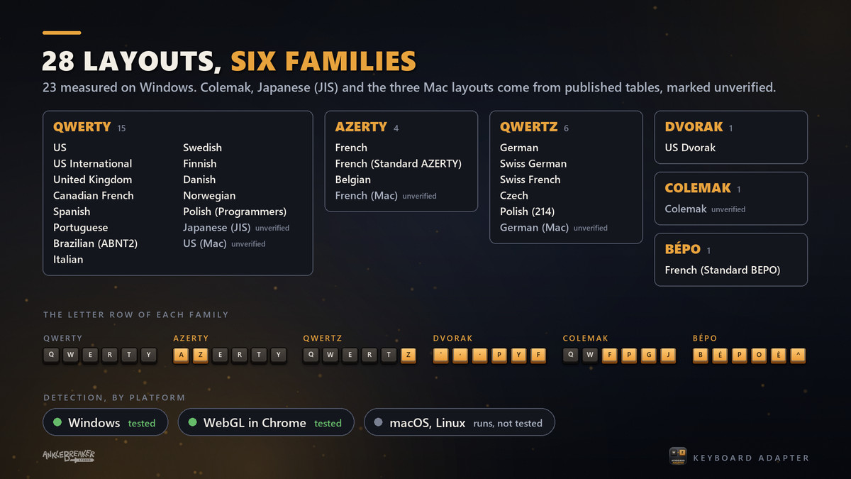 Keyboard Adapter - Layout-Aware Input