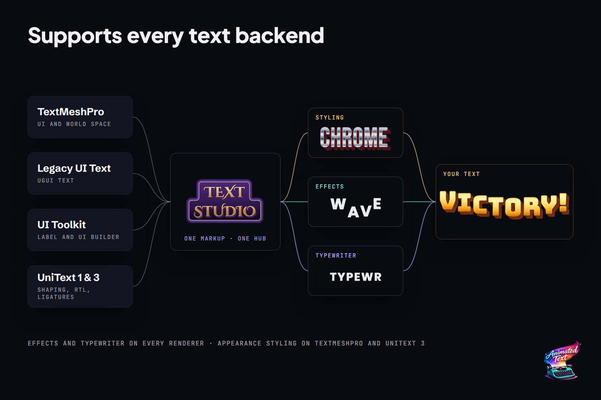 Text Studio - Text Animation for Unity | TextMeshPro & UI Toolkit