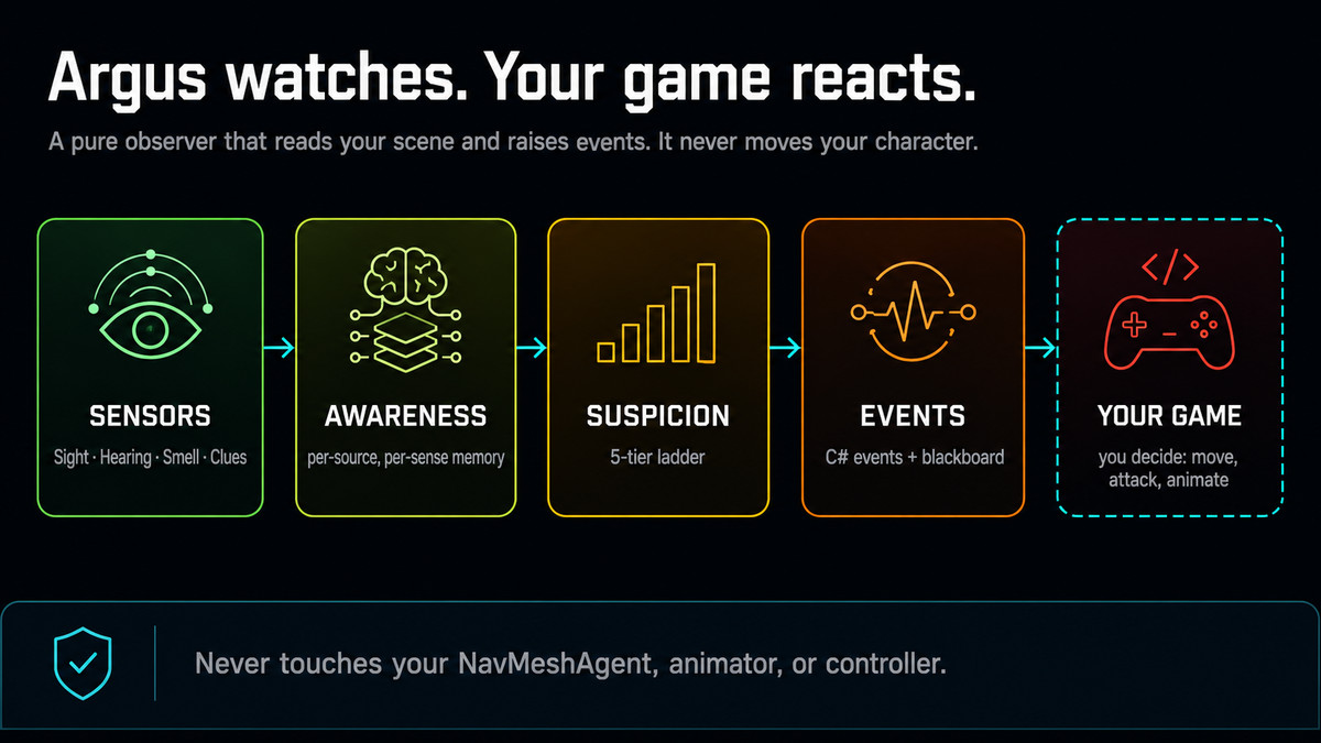 Argus - Enemy Awareness & Detection AI