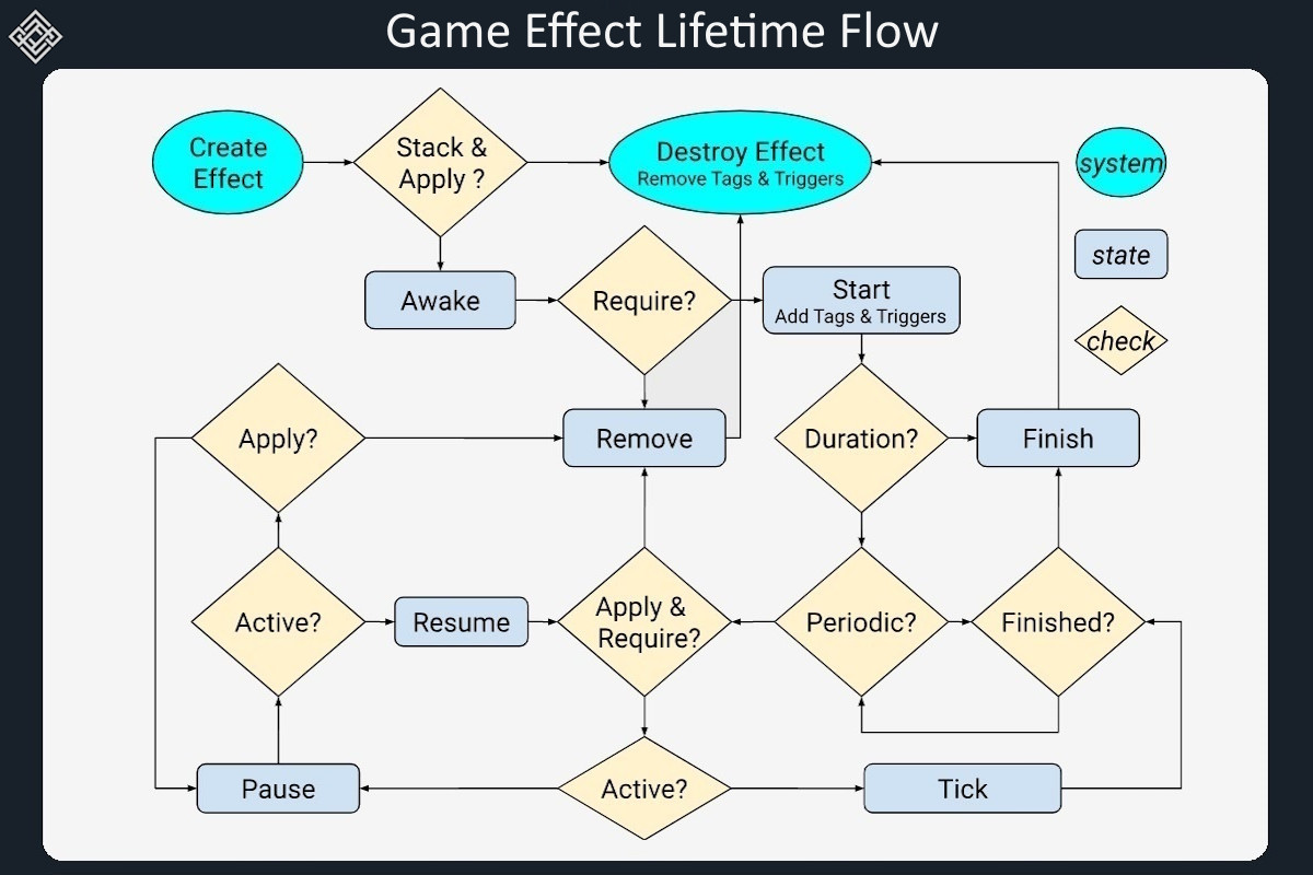 Gameplay for Entities