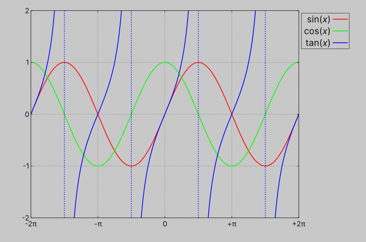UIT Graphs