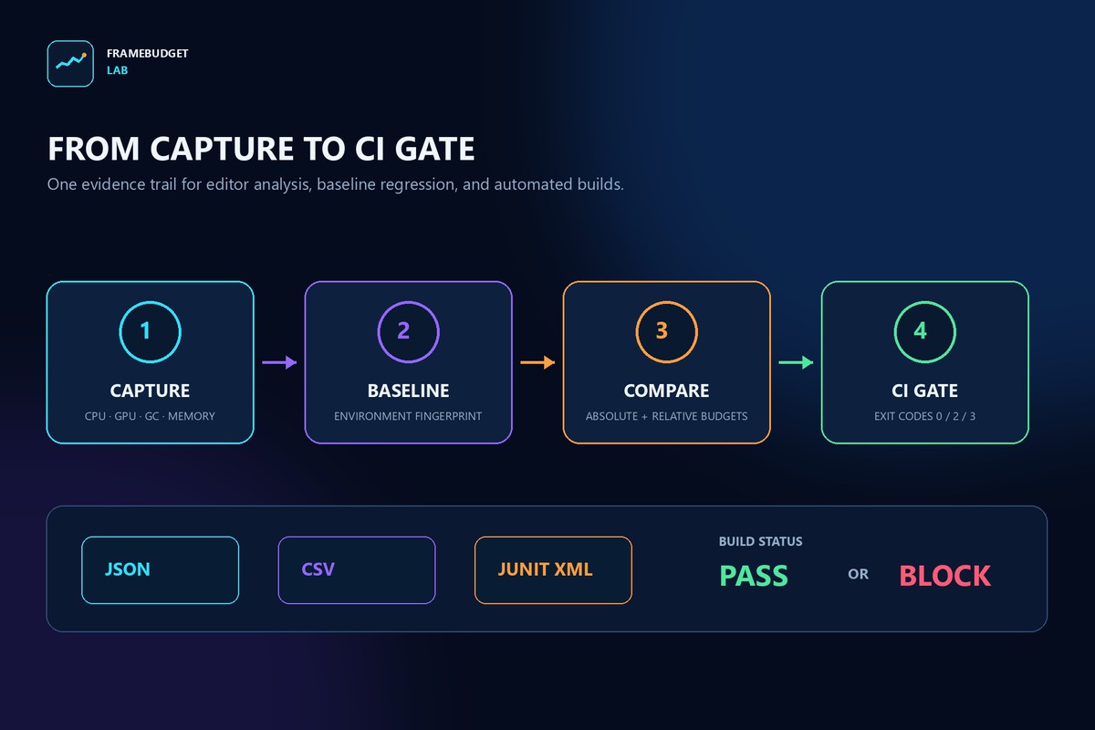 FrameBudget Lab - Performance Regression & CI Gate
