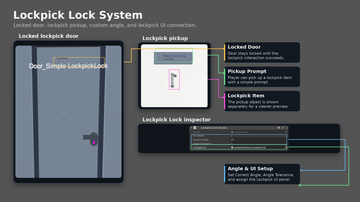 Universal Door & Lock System