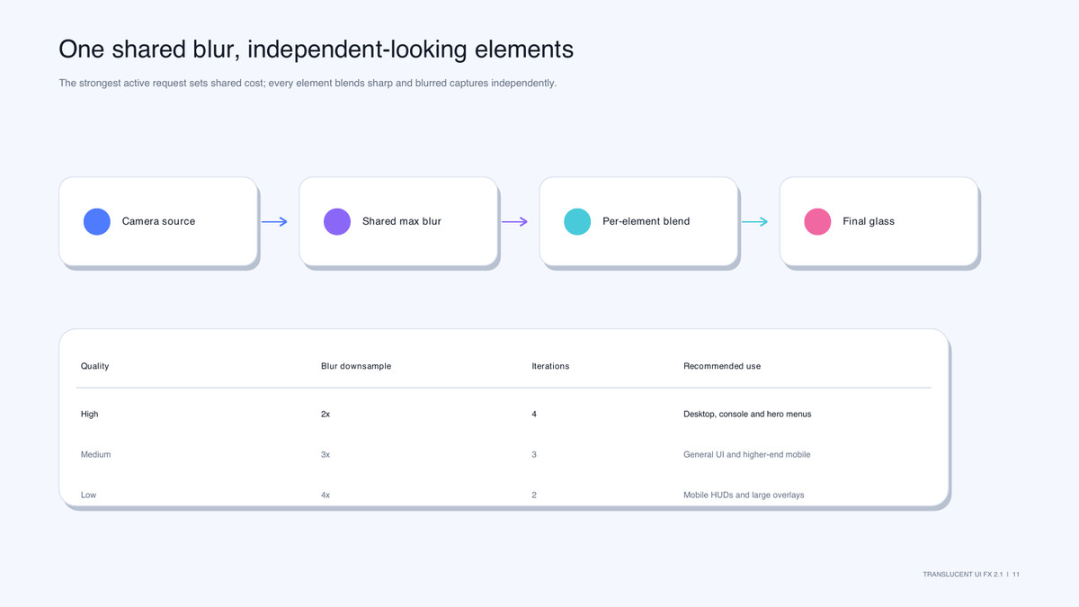 Translucent UI FX: Liquid Glass & Smart Fusion for URP