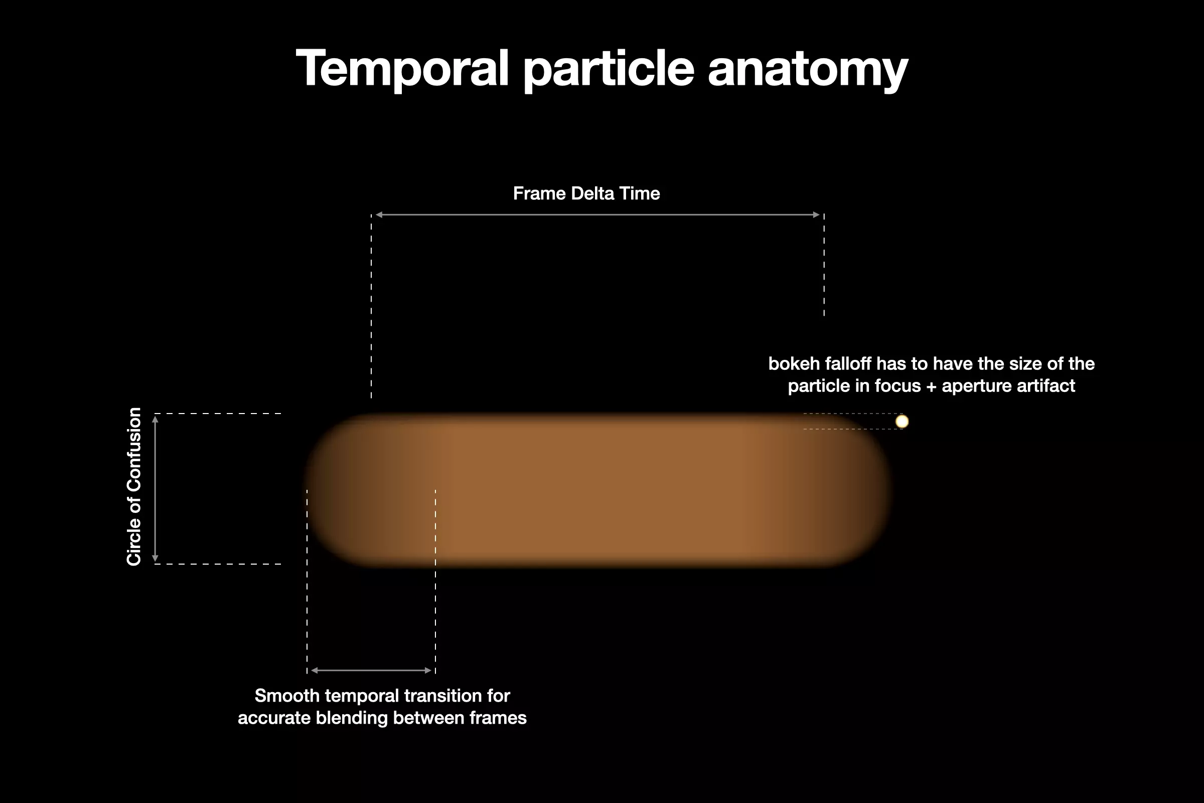 Temporal particle anatomy