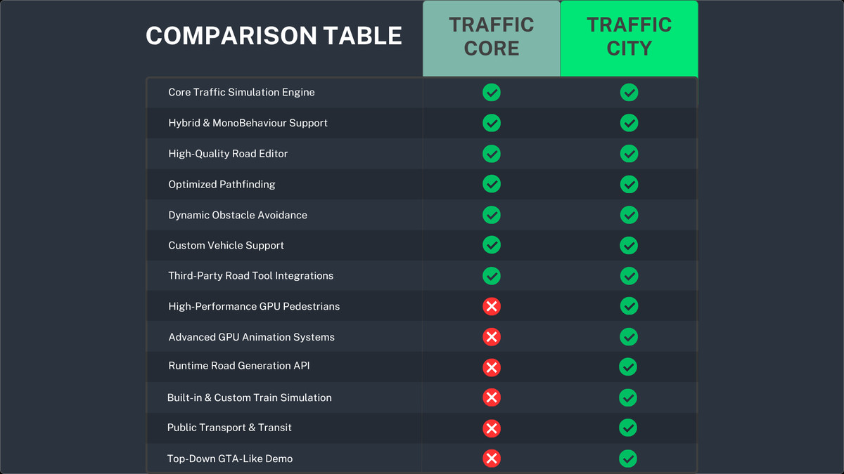 DOTS Traffic Core