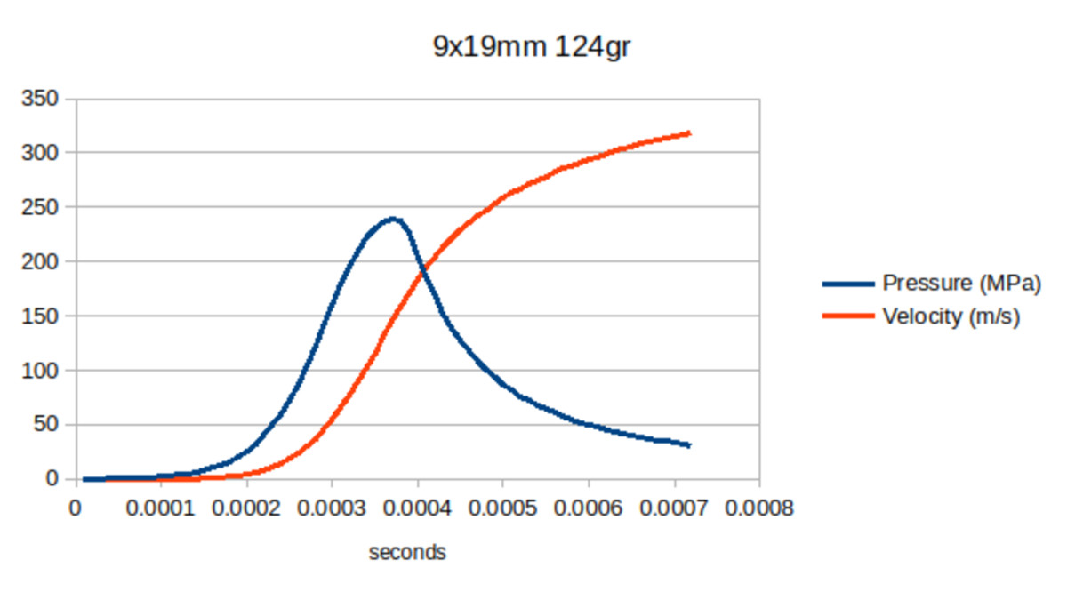 LP++: Realistic Internal Ballistics Solver (Thermodynamics)