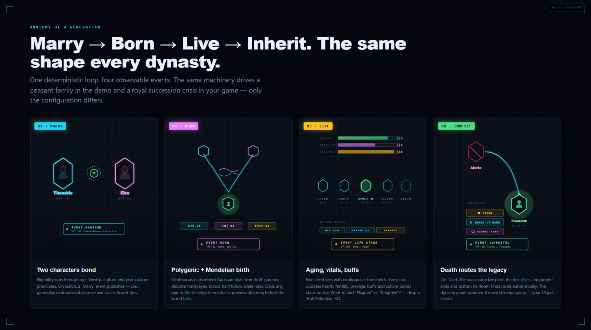 Generational Legacy System — A Dynasty Engine