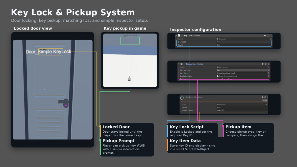 Universal Door & Lock System
