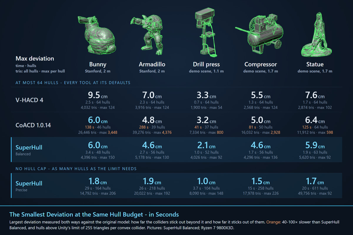 SuperHull: Precise Concave Physics Colliders
