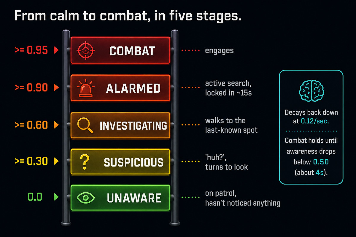 Argus - Enemy Awareness & Detection AI