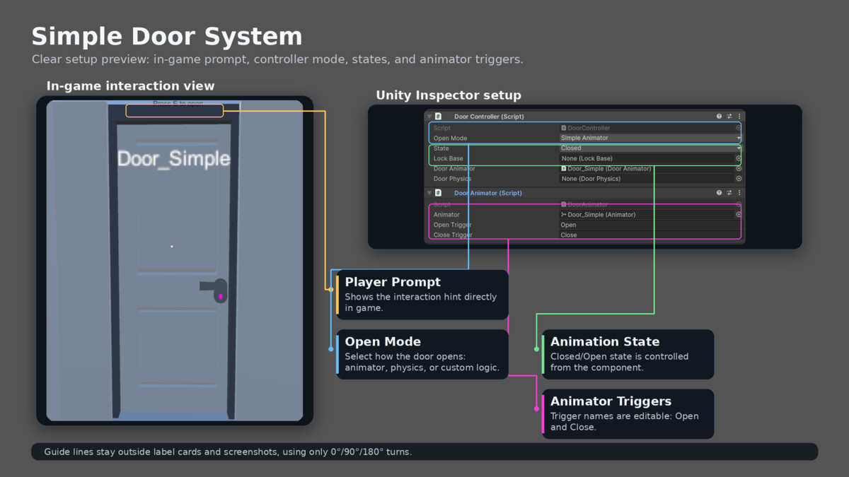 Universal Door & Lock System
