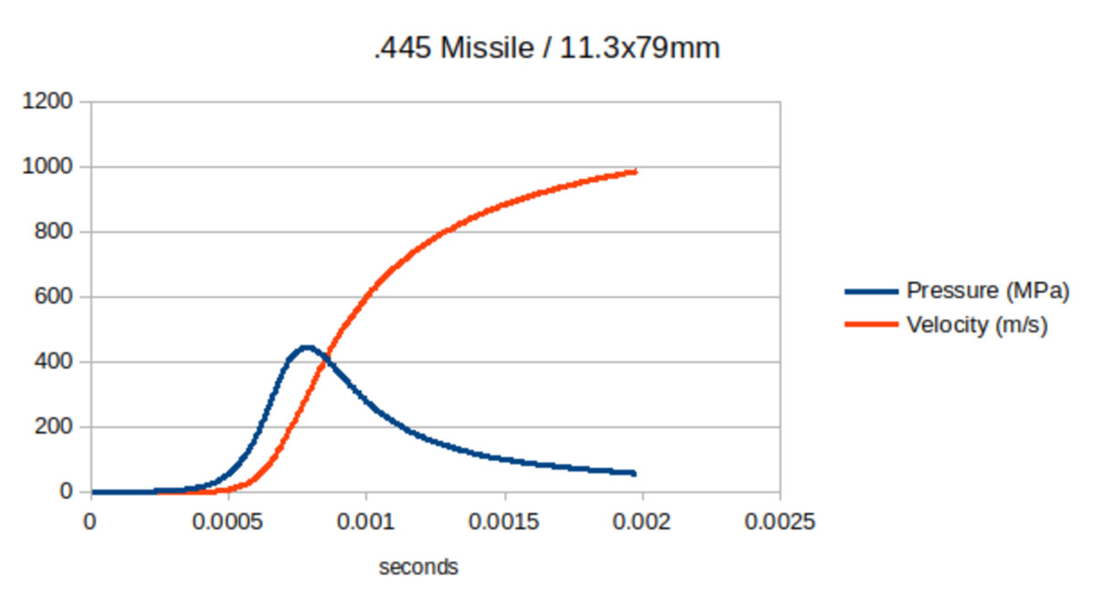 LP++: Realistic Internal Ballistics Solver (Thermodynamics)