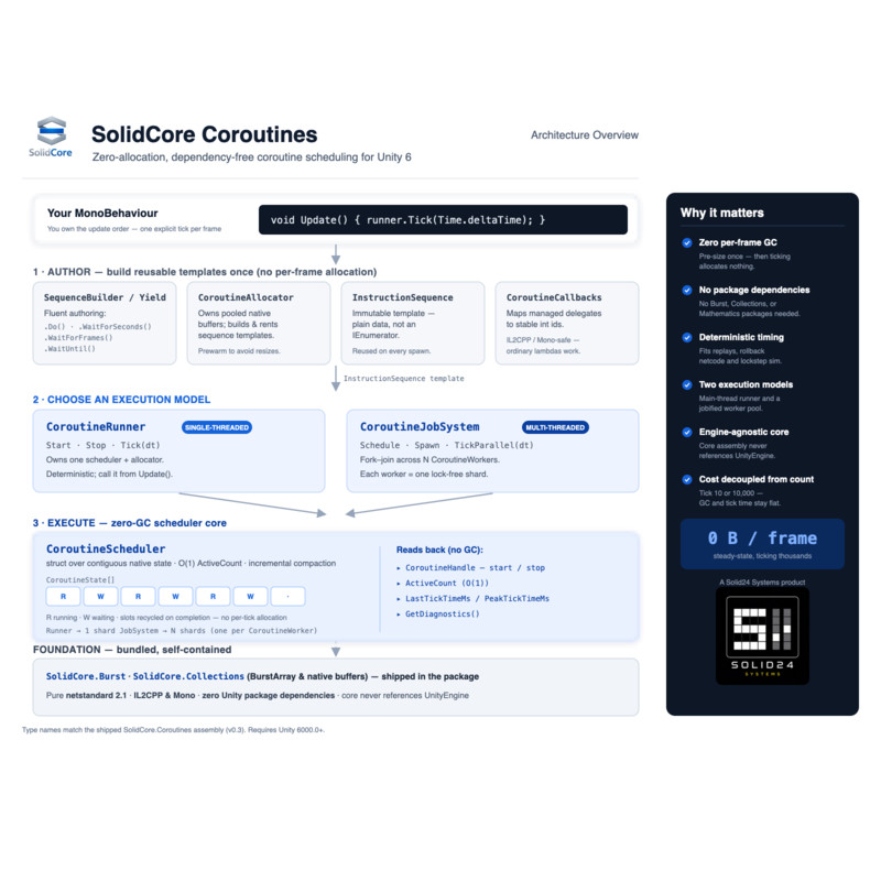 SolidCore Coroutines