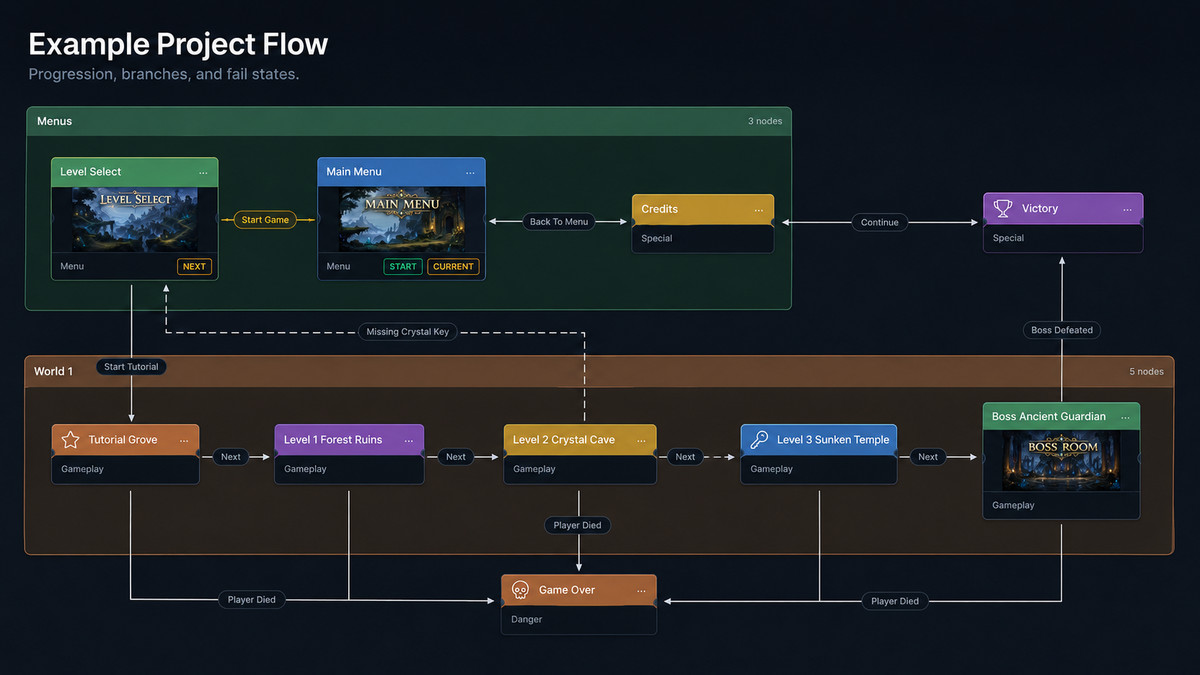 ScenePilot Graph - Visual Scene Flow & Routing