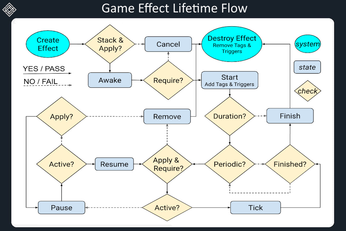 Gameplay for Entities