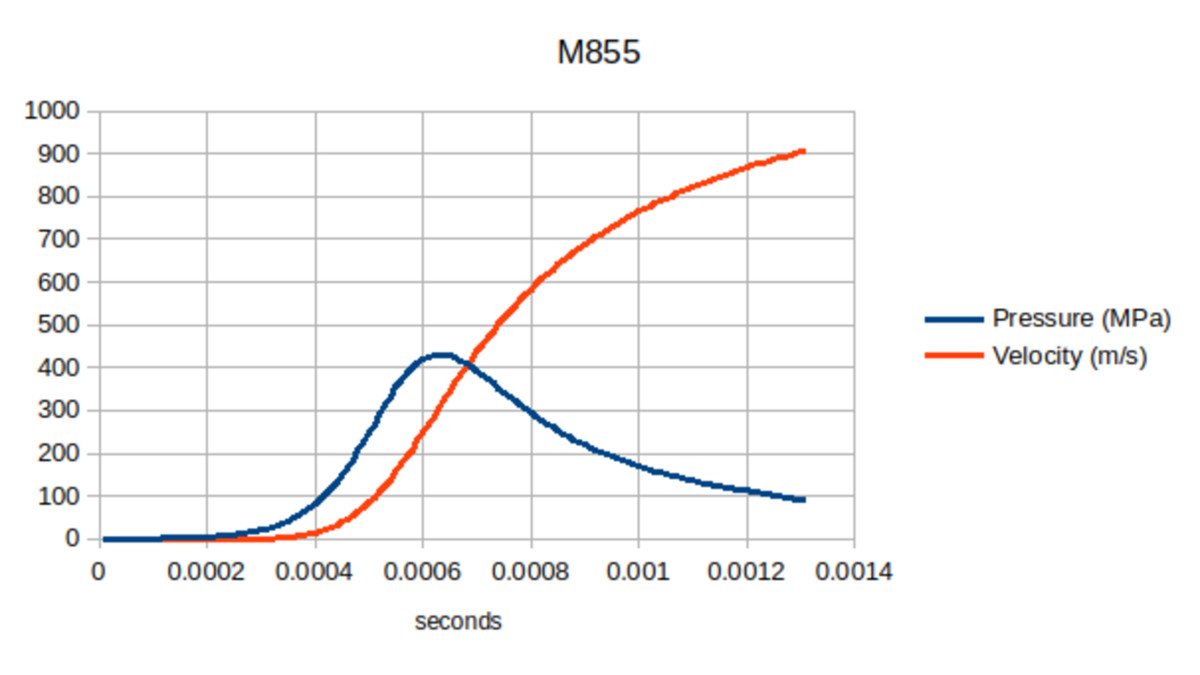 LP++: Realistic Internal Ballistics Solver (Thermodynamics)