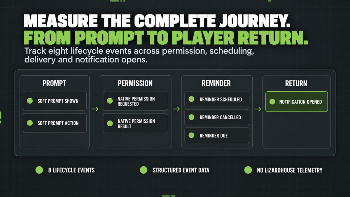 LizardHouse Notifications: Permission and Re-Engagement