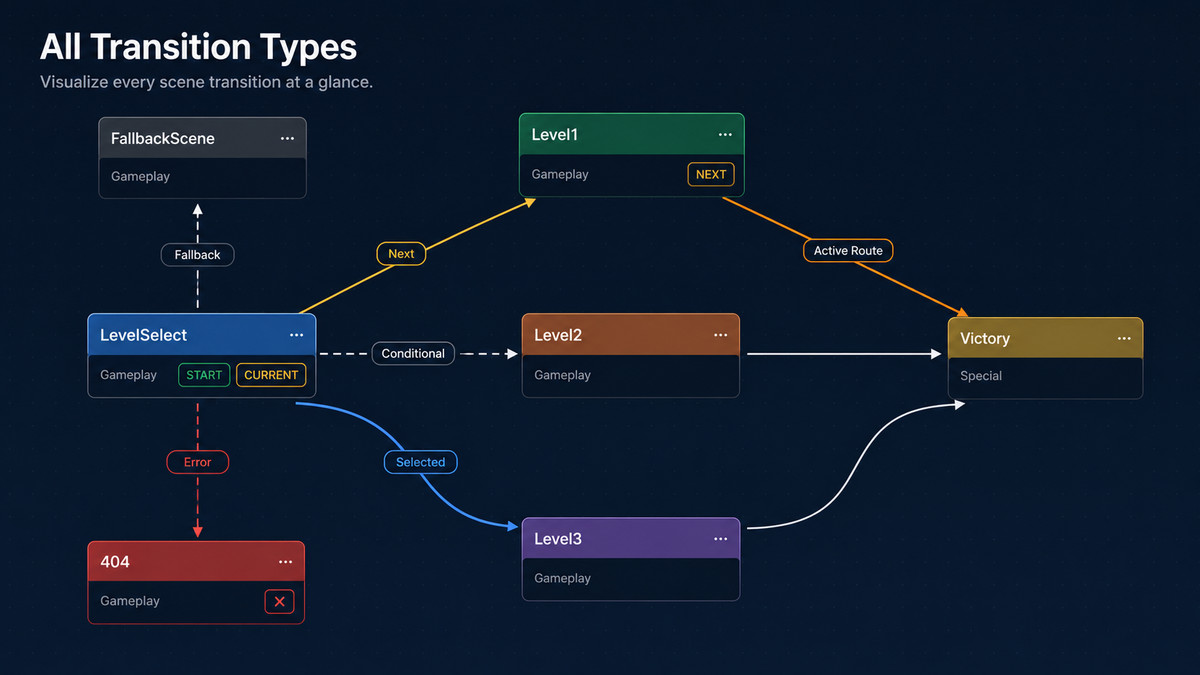 ScenePilot Graph - Visual Scene Flow & Routing
