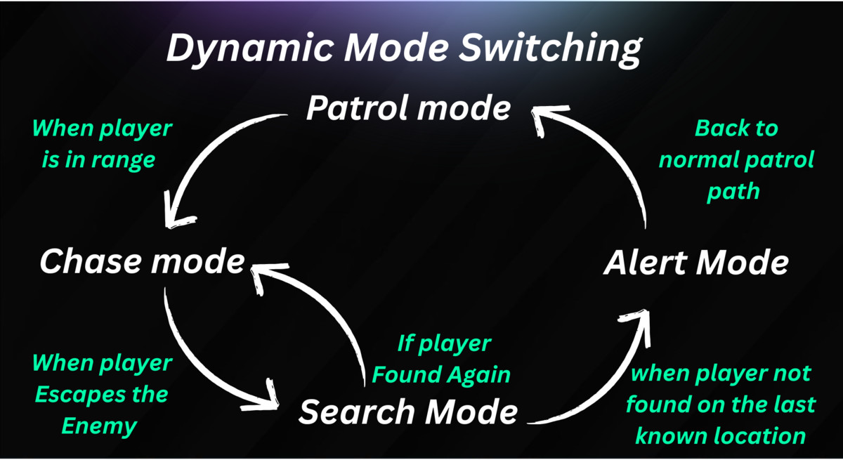 Enemy&NPC AI